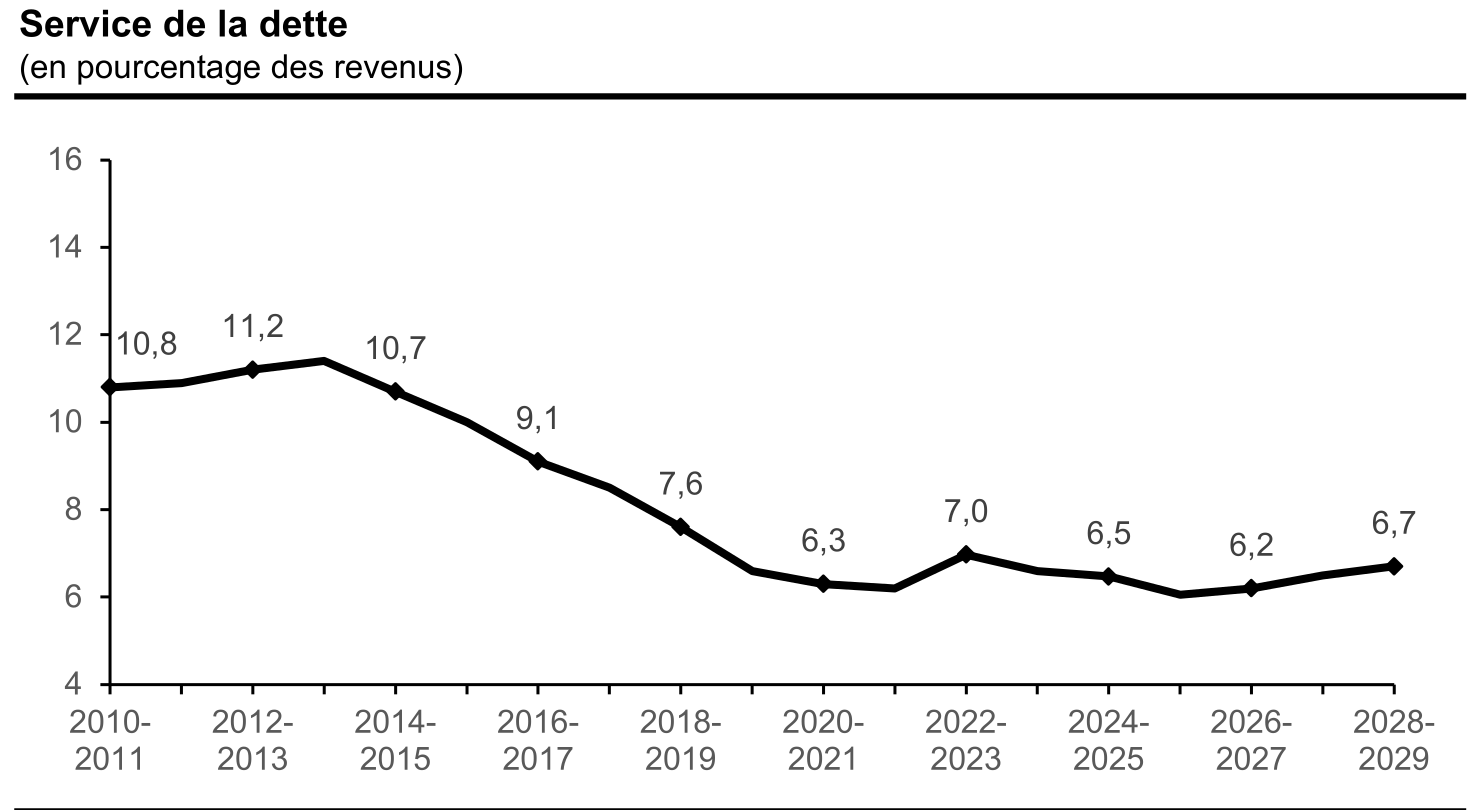 Un graphique du service de la dette au Québec