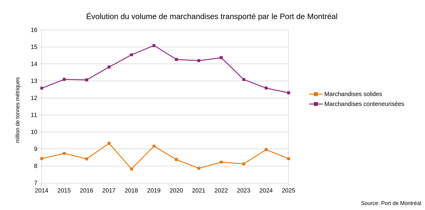 Évolution du volume de marchandises transporté par le Port de Montréal